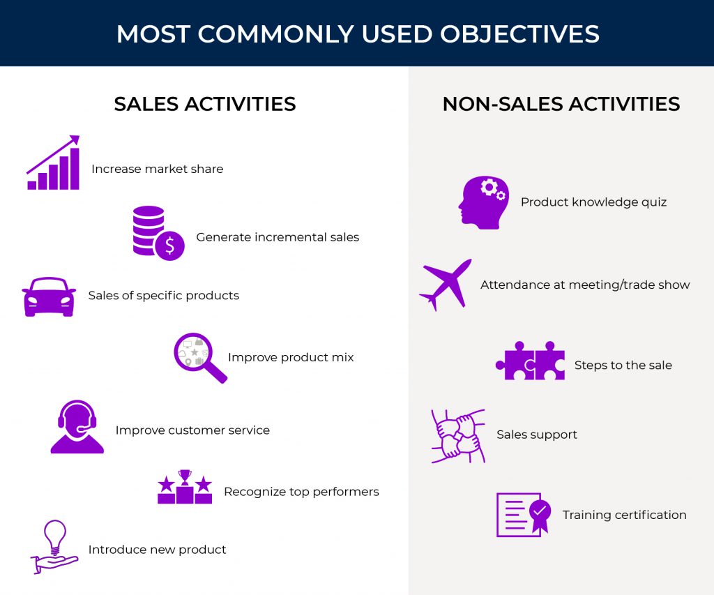 Most commonly used sales incentive objectives. 