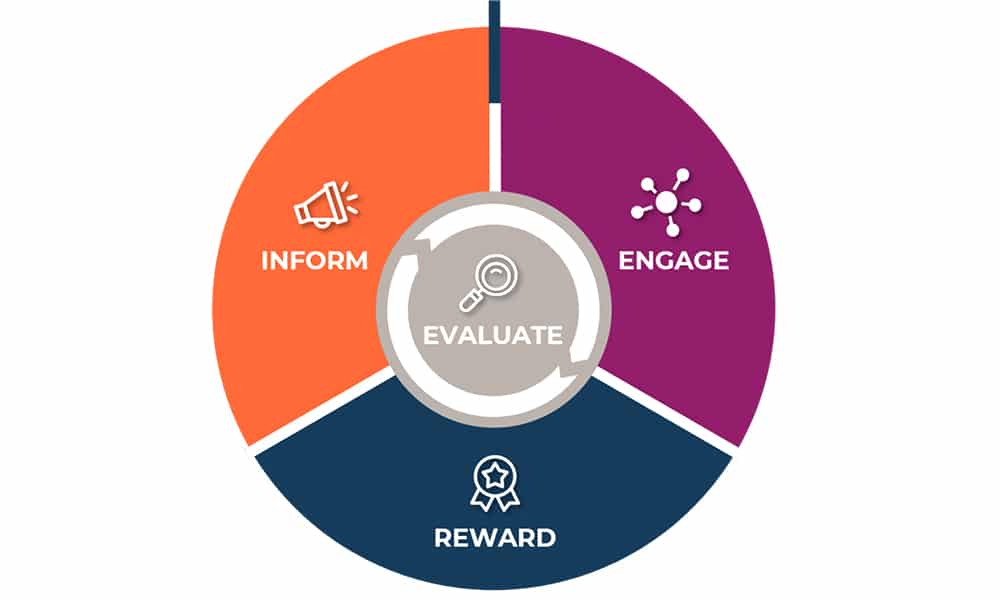 Building a Sales Incentive Program: Inform, Engage, Reward and Evaluate
